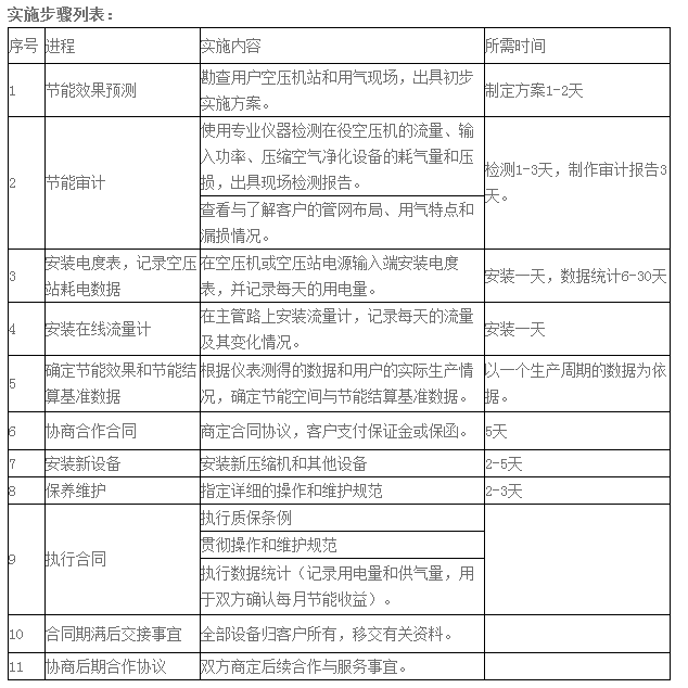 螺杆空压机维修