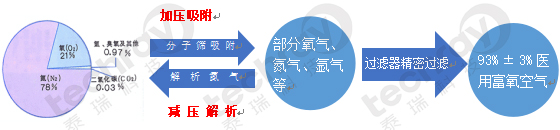 制氧系统机