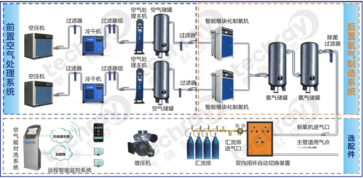 制氧系统机